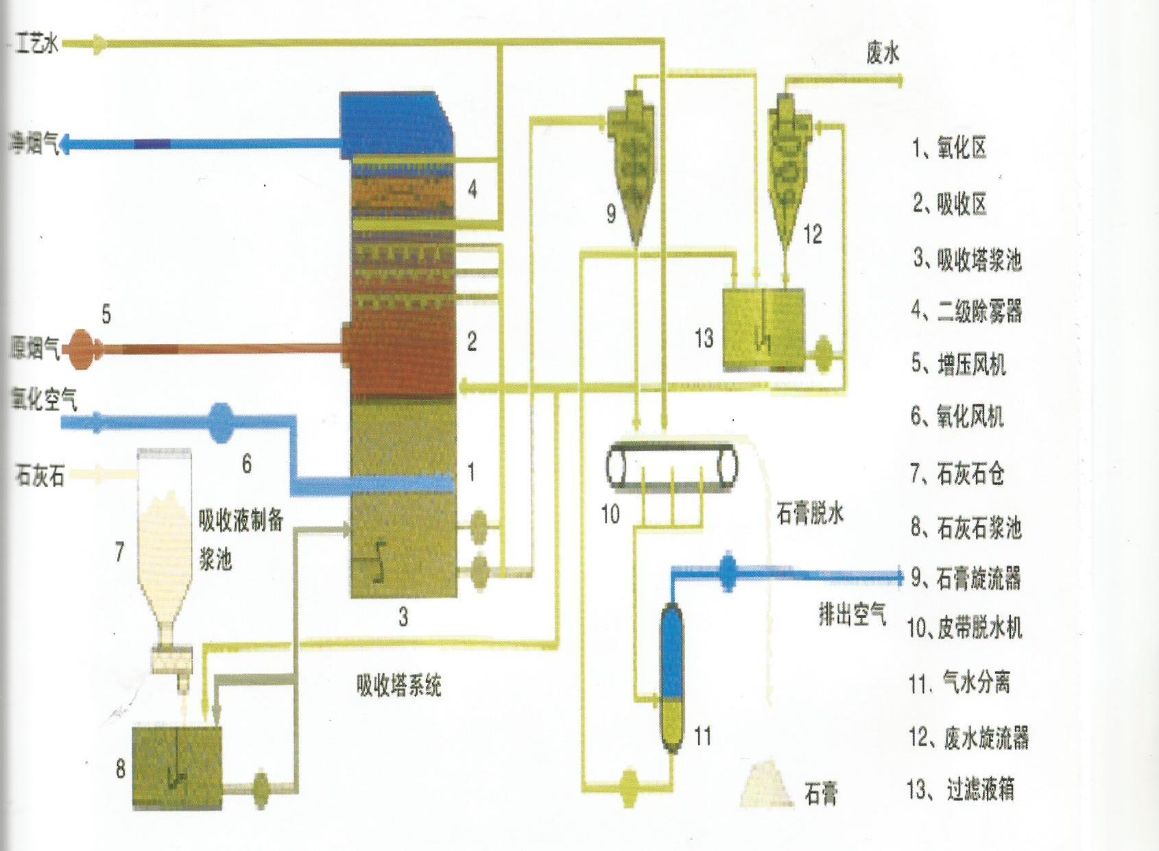 石灰石-石膏濕法脫硫
